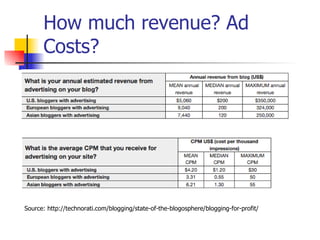 How much revenue? Ad Costs? Source: http://technorati.com/blogging/state-of-the-blogosphere/blogging-for-profit/ 