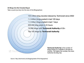 Source: http://technorati.com/blogging/state-of-the-blogosphere/ 