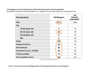 Source: http://technorati.com/blogging/state-of-the-blogosphere/who-are-the-bloggers/ 