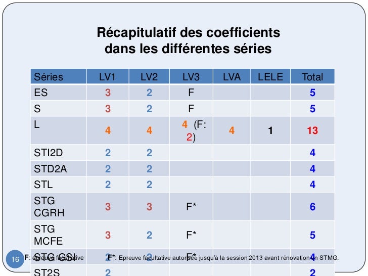 Evaluation bac LV