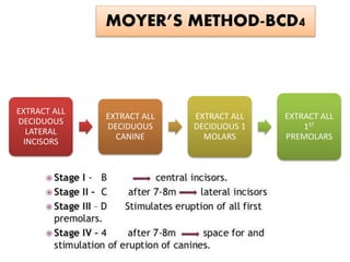 MOYER’S METHOD-BCD4
EXTRACT ALL
DECIDUOUS
LATERAL
INCISORS
EXTRACT ALL
DECIDUOUS
CANINE
EXTRACT ALL
DECIDUOUS 1
MOLARS
EXTRACT ALL
1ST
PREMOLARS
 