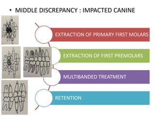 • MIDDLE DISCREPANCY : IMPACTED CANINE
EXTRACTION OF PRIMARY FIRST MOLARS
EXTRACTION OF FIRST PREMOLARS
MULTIBANDED TREATMENT
RETENTION
 
