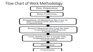 Flow Chart of Work Methodology
 