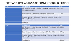 COST AND TIME ANALYSIS OF CONVENTIONAL BUILDING:
S.NO DESCRIPTION COST
1 Sub Structure - (Site Cleaning, Earthwork, Foundation, soil
Filling & Consolidation)
1.75cr
2 Super Structure – (WallPanels,framing and Roofing Slabs.) 2.25cr
3 Finishing Works – (Electrical, Plumbing, Painting, Tiling &
Windows, Extra items)
1cr
Total Cost 5cr
S.NO DESCRIPTION TIME
1 Sub Structure - (Site Cleaning, Earthwork, Foundation, soil
Filling & Consolidation)
88days
2 Super Structure – (Wall Panels framing and Roofing Slabs.) 477days
3 Finishing Works – (Electrical, Plumbing, Painting, Tiling and
Windows, Extra items)
240days
Total Duration 605days
 