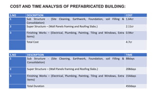 S.NO DESCRIPTION COST
1 Sub Structure - (Site Cleaning, Earthwork, Foundation, soil Filling &
Consolidation)
1.64cr
2 Super Structure – (Wall Panels framing and Roofing Slabs.) 2.11cr
3 Finishing Works – (Electrical, Plumbing, Painting, Tiling and Windows, Extra
items)
0.94cr
Total Cost 4.7cr
COST AND TIME ANALYSIS OF PREFABRICATED BUILDING:
S.NO DESCRIPTION TIME
1 Sub Structure - (Site Cleaning, Earthwork, Foundation, soil Filling &
Consolidation)
88days
2 Super Structure – (Wall Panels framing and Roofing Slabs.) 208days
3 Finishing Works – (Electrical, Plumbing, Painting, Tiling and Windows, Extra
items)
154days
Total Duration 450days
 