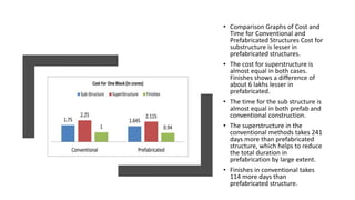 • Comparison Graphs of Cost and
Time for Conventional and
Prefabricated Structures Cost for
substructure is lesser in
prefabricated structures.
• The cost for superstructure is
almost equal in both cases.
Finishes shows a difference of
about 6 lakhs lesser in
prefabricated.
• The time for the sub structure is
almost equal in both prefab and
conventional construction.
• The superstructure in the
conventional methods takes 241
days more than prefabricated
structure, which helps to reduce
the total duration in
prefabrication by large extent.
• Finishes in conventional takes
114 more days than
prefabricated structure.
 