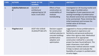 S.NO: AUTHOR NAME OF THE
JOURNAL
TITLE ABSTRACT
1. Isabelina Nahmens et
al
Journal of
architectural
engineering/vol 18
issue 2-June 2012
Effects of lean
construction on
sustainability of
modular
homebuilding
investigated on UK housing market and
their usage of prefabrication.
Investigation of past experiences and
existing knowledge of prefabrication
has allowed several low cost techniques
to be summarized. These minimize the
initial investment and increase the
market value of UK house
constructions.
2. Yingchen et al IJCIET VOL 9,ISSUE
19,2010,PP 665-675
Decision support
for construction
method selection in
concrete buildings
prefabrication
adoption and
optimization
suggested to choose prefabrication is
highly based on experience and
familiarity and personal preference
rather than rigorous data. Methodical
assessment of an appropriate
construction method for a concrete
project has been found deficient. This
paper showcases a tool called
construction method selection model.
It helps to detect and evaluate the
feasibility of a project in prefabrication
at early stages.
 