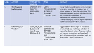 S.NO: AUTHOR NAME OF THE
JOURNAL
TITLE ABSTRACT
5. OmidReza and
Baghchesaraei
IJAER ISSN 0973-
4562, VOL
10,PP.44258-
44262
USING
PREFABRICATION
SYSTEMS IN
BUILDING
CONSTRUCTION
interprets that prefabrication systems might
have some potential of increased use in
future because of their characteristics. This
paper clearly deals with the standardization
and customization involved in
prefabrication. Standardization and
Customization play such an important role in
prefabrication construction process.
6. V. Karthikeyan, E
Vinodhini
IJCIET_09_05_00
1 , Volume 9,
Issue 5, May
2018, pp. 1–8
STUDY ON
COMPARISON
BETWEEN
PREFABRICATED
AND
CONVENTIONAL
STRUCTURES
suggested that throws light on how there
new methods are evolving in selection of
material and construction .This new method
can improve productivity and quality of
work.It helps provide an organised body for
determining cost of construction
 