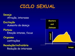 CICLO SEXUAL
Desejo
Atração, interesse
Excitação
Aumento do desejo
Plateau
Emoção intensa, focus
Orgasmo
contrações
Resolução/refratário
Redução do interesse
Masters
and
Johnson
tempo
arousal
 