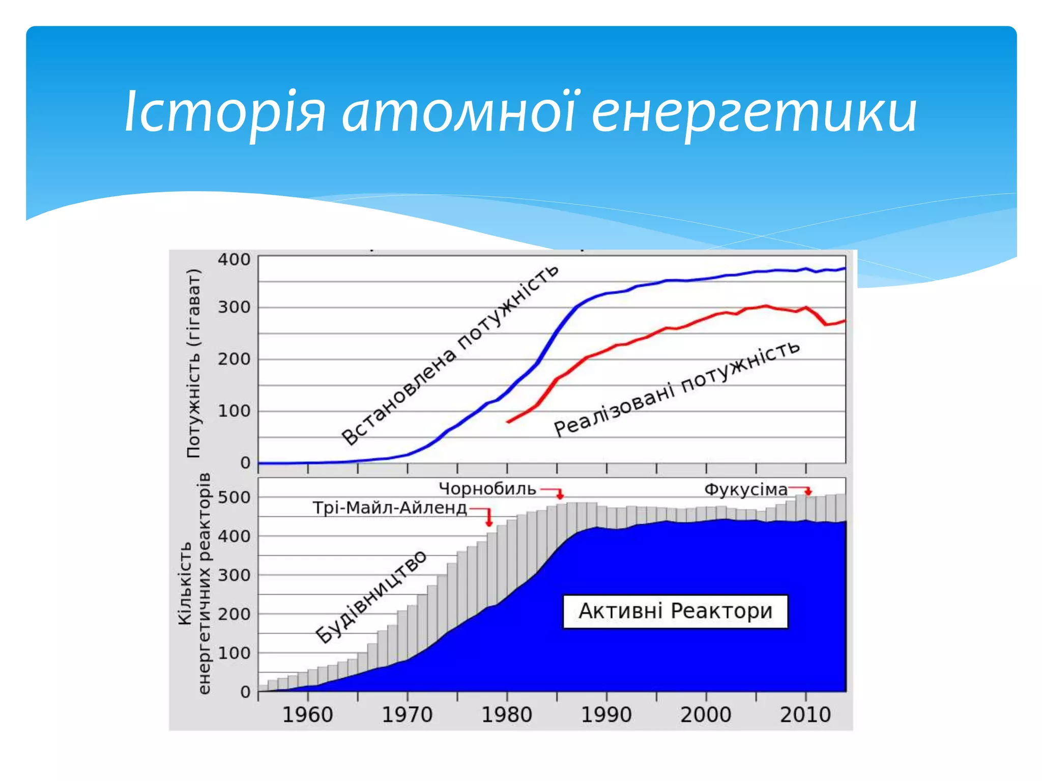 Розвиток атомної енергетики у світі | PPT