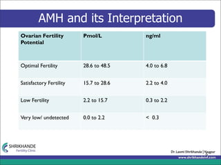Markers of ovarian reserve | PPT