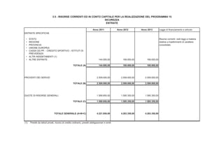 3.5 - RISORSE CORRENTI ED IN CONTO CAPITALE PER LA REALIZZAZIONE DEL PROGRAMMA 15
                                                                     SICUREZZA
                                                                      ENTRATE

                                                                              Anno 2011               Anno 2012         Anno 2013         Legge di finanziamento e articolo
ENTRATE SPECIFICHE

 • STATO                                                                                                                                  Risorse correnti: vedi leggi a materia
 • REGIONE                                                                                                                                relative a trasferimenti di carattere
 • PROVINCIA                                                                                                                              consolidato
 • UNIONE EUROPEA
 • CASSA DD.PP. - CREDITO SPORTIVO - ISTITUTI DI
   PREVIDENZA
 • ALTRI INDEBITAMENTI (1)
 • ALTRE ENTRATE                                                                     144.000,00           169.000,00        169.000,00

                                                       TOTALE (A)                    144.000,00           169.000,00        169.000,00




PROVENTI DEI SERVIZI                                                              2.509.000,00           2.509.000,00      2.509.000,00

                                                       TOTALE (B)                 2.509.000,00           2.509.000,00      2.509.000,00




QUOTE DI RISORSE GENERALI                                                         1.568.850,00           1.585.350,00      1.585.350,00

                                                       TOTALE (C)                 1.568.850,00           1.585.350,00      1.585.350,00




                                  TOTALE GENERALE (A+B+C)                         4.221.850,00           4.263.350,00      4.263.350,00



(1):   Prestiti da istituti privati, ricorso al credito ordinario, prestiti obbligazionari e simili
 