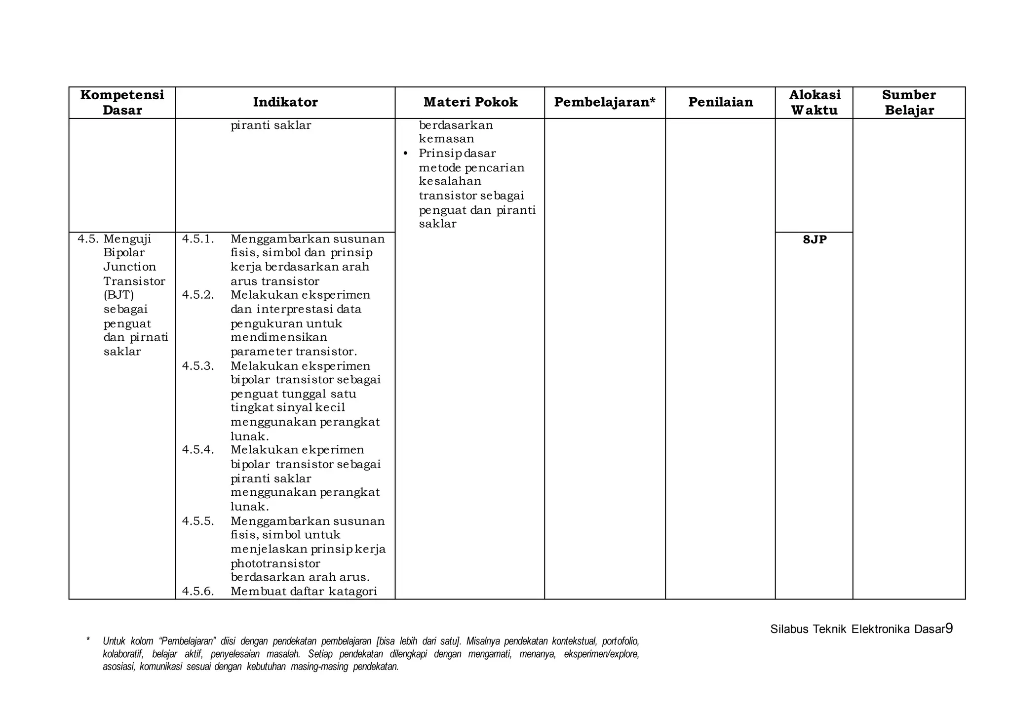 Silabus Teknik Elektronika Dasar9 
Kompetensi 
Dasar 
Indikator Materi Pokok Pembelajaran* Penilaian 
* Untuk kolom “Pembelajaran” diisi dengan pendekatan pembelajaran [bisa lebih dari satu]. Misalnya pendekatan kontekstual, portofolio, 
kolaboratif, belajar aktif, penyelesaian masalah. Setiap pendekatan dilengkapi dengan mengamati, menanya, eksperimen/explore, 
asosiasi, komunikasi sesuai dengan kebutuhan masing-masing pendekatan. 
Alokasi 
Waktu 
Sumber 
Belajar 
piranti saklar berdasarkan 
kemasan 
• Prinsip dasar 
metode pencarian 
kesalahan 
transistor sebagai 
penguat dan piranti 
saklar 
4.5. Menguji 
Bipolar 
Junction 
Transistor 
(BJT) 
sebagai 
penguat 
dan pirnati 
saklar 
4.5.1. Menggambarkan susunan 
fisis, simbol dan prinsip 
kerja berdasarkan arah 
arus transistor 
4.5.2. Melakukan eksperimen 
dan interprestasi data 
pengukuran untuk 
mendimensikan 
parameter transistor. 
4.5.3. Melakukan eksperimen 
bipolar transistor sebagai 
penguat tunggal satu 
tingkat sinyal keci l 
menggunakan perangkat 
lunak. 
4.5.4. Melakukan ekperimen 
bipolar transistor sebagai 
piranti saklar 
menggunakan perangkat 
lunak. 
4.5.5. Menggambarkan susunan 
fisis, simbol untuk 
menjelaskan prinsip kerja 
phototransistor 
berdasarkan arah arus. 
4.5.6. Membuat daftar katagori 
8JP 
 