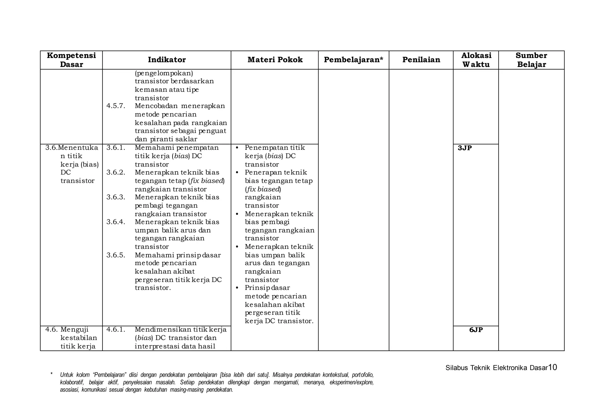 Silabus Teknik Elektronika Dasar10 
Kompetensi 
Dasar 
Indikator Materi Pokok Pembelajaran* Penilaian 
* Untuk kolom “Pembelajaran” diisi dengan pendekatan pembelajaran [bisa lebih dari satu]. Misalnya pendekatan kontekstual, portofolio, 
kolaboratif, belajar aktif, penyelesaian masalah. Setiap pendekatan dilengkapi dengan mengamati, menanya, eksperimen/explore, 
asosiasi, komunikasi sesuai dengan kebutuhan masing-masing pendekatan. 
Alokasi 
Waktu 
Sumber 
Belajar 
(pengelompokan) 
transistor berdasarkan 
kemasan atau tipe 
transistor 
4.5.7. Mencobadan menerapkan 
metode pencarian 
kesalahan pada rangkaian 
transistor sebagai penguat 
dan piranti saklar 
3.6.Menentuka 
n titik 
kerja (bias) 
DC 
transistor 
3.6.1. Memahami penempatan 
titik kerja (bias) DC 
transistor 
3.6.2. Menerapkan teknik bias 
tegangan tetap (fix biased) 
rangkaian transistor 
3.6.3. Menerapkan teknik bias 
pembagi tegangan 
rangkaian transistor 
3.6.4. Menerapkan teknik bias 
umpan balik arus dan 
tegangan rangkaian 
transistor 
3.6.5. Memahami prinsip dasar 
metode pencarian 
kesalahan akibat 
pergeseran titik kerja DC 
transistor. 
• Penempatan titik 
kerja (bias) DC 
transistor 
• Penerapan teknik 
bias tegangan tetap 
(fix biased) 
rangkaian 
transistor 
• Menerapkan teknik 
bias pembagi 
tegangan rangkaian 
transistor 
• Menerapkan teknik 
bias umpan balik 
arus dan tegangan 
rangkaian 
transistor 
• Prinsip dasar 
metode pencarian 
kesalahan akibat 
pergeseran titik 
kerja DC transistor. 
3JP 
4.6. Menguji 
kestabi lan 
titik kerja 
4.6.1. Mendimensikan titik kerja 
(bias) DC transistor dan 
interprestasi data hasi l 
6JP 
 