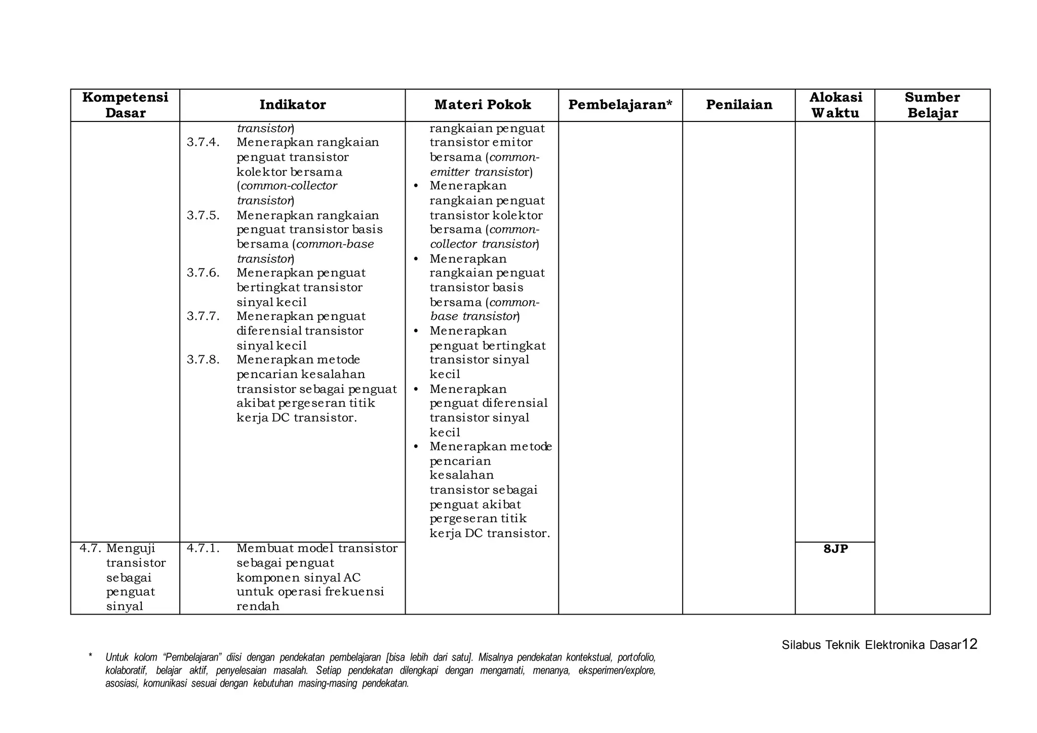 Silabus Teknik Elektronika Dasar12 
Kompetensi 
Dasar 
Indikator Materi Pokok Pembelajaran* Penilaian 
* Untuk kolom “Pembelajaran” diisi dengan pendekatan pembelajaran [bisa lebih dari satu]. Misalnya pendekatan kontekstual, portofolio, 
kolaboratif, belajar aktif, penyelesaian masalah. Setiap pendekatan dilengkapi dengan mengamati, menanya, eksperimen/explore, 
asosiasi, komunikasi sesuai dengan kebutuhan masing-masing pendekatan. 
Alokasi 
Waktu 
Sumber 
Belajar 
transistor) 
3.7.4. Menerapkan rangkaian 
penguat transistor 
kolektor bersama 
(common-collector 
transistor) 
3.7.5. Menerapkan rangkaian 
penguat transistor basis 
bersama (common-base 
transistor) 
3.7.6. Menerapkan penguat 
bertingkat transistor 
sinyal keci l 
3.7.7. Menerapkan penguat 
di ferensial transistor 
sinyal keci l 
3.7.8. Menerapkan metode 
pencarian kesalahan 
transistor sebagai penguat 
akibat pergeseran titik 
kerja DC transistor. 
rangkaian penguat 
transistor emitor 
bersama (common-emitter 
transistor) 
• Menerapkan 
rangkaian penguat 
transistor kolektor 
bersama (common-collector 
transistor) 
• Menerapkan 
rangkaian penguat 
transistor basis 
bersama (common-base 
transistor) 
• Menerapkan 
penguat bertingkat 
transistor sinyal 
keci l 
• Menerapkan 
penguat di ferensial 
transistor sinyal 
keci l 
• Menerapkan metode 
pencarian 
kesalahan 
transistor sebagai 
penguat akibat 
pergeseran titik 
kerja DC transistor. 
4.7. Menguji 
transistor 
sebagai 
penguat 
sinyal 
4.7.1. Membuat model transistor 
sebagai penguat 
komponen sinyal AC 
untuk operasi frekuensi 
rendah 
8JP 
 