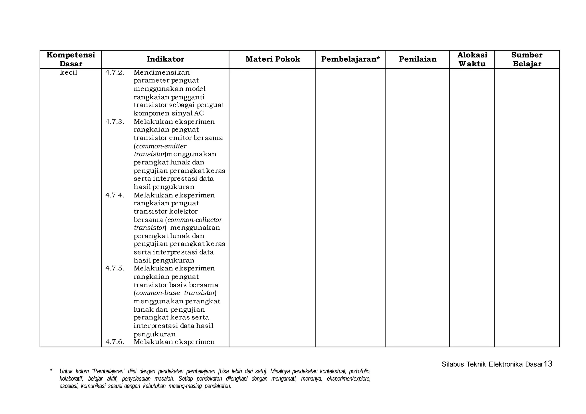 Silabus Teknik Elektronika Dasar13 
Kompetensi 
Dasar 
Indikator Materi Pokok Pembelajaran* Penilaian 
* Untuk kolom “Pembelajaran” diisi dengan pendekatan pembelajaran [bisa lebih dari satu]. Misalnya pendekatan kontekstual, portofolio, 
kolaboratif, belajar aktif, penyelesaian masalah. Setiap pendekatan dilengkapi dengan mengamati, menanya, eksperimen/explore, 
asosiasi, komunikasi sesuai dengan kebutuhan masing-masing pendekatan. 
Alokasi 
Waktu 
Sumber 
Belajar 
keci l 4.7.2. Mendimensikan 
parameter penguat 
menggunakan model 
rangkaian pengganti 
transistor sebagai penguat 
komponen sinyal AC 
4.7.3. Melakukan eksperimen 
rangkaian penguat 
transistor emitor bersama 
(common-emitter 
transistor)menggunakan 
perangkat lunak dan 
pengujian perangkat keras 
serta interprestasi data 
hasi l pengukuran 
4.7.4. Melakukan eksperimen 
rangkaian penguat 
transistor kolektor 
bersama (common-collector 
transistor) menggunakan 
perangkat lunak dan 
pengujian perangkat keras 
serta interprestasi data 
hasi l pengukuran 
4.7.5. Melakukan eksperimen 
rangkaian penguat 
transistor basis bersama 
(common-base transistor) 
menggunakan perangkat 
lunak dan pengujian 
perangkat keras serta 
interprestasi data hasi l 
pengukuran 
4.7.6. Melakukan eksperimen 
 