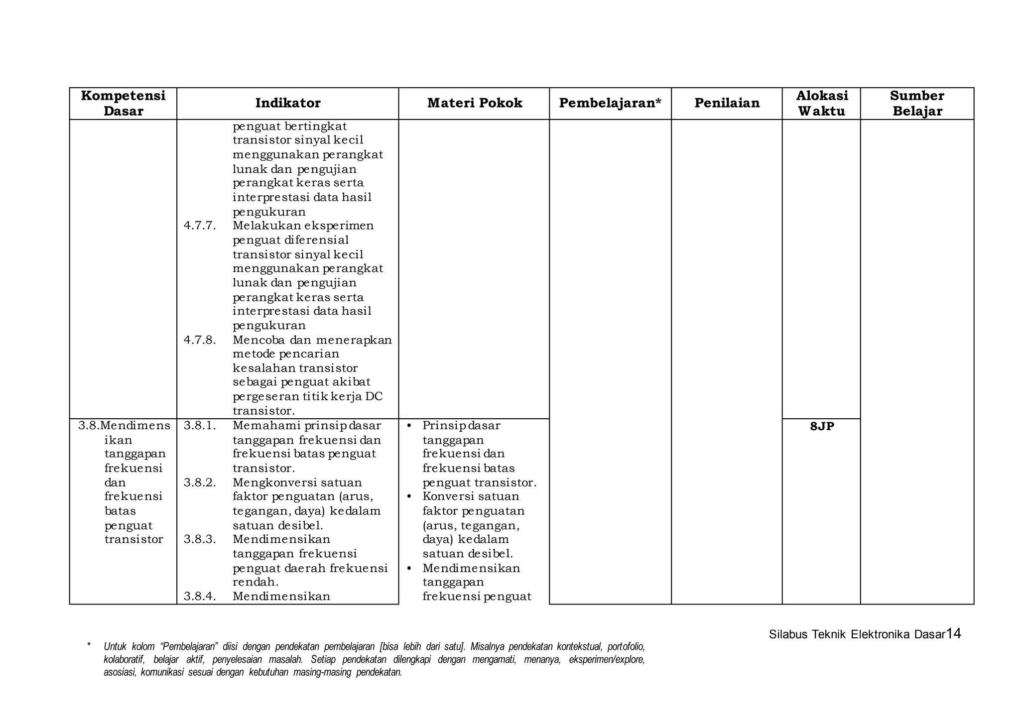 Silabus Teknik Elektronika Dasar14 
Kompetensi 
Dasar 
Indikator Materi Pokok Pembelajaran* Penilaian 
* Untuk kolom “Pembelajaran” diisi dengan pendekatan pembelajaran [bisa lebih dari satu]. Misalnya pendekatan kontekstual, portofolio, 
kolaboratif, belajar aktif, penyelesaian masalah. Setiap pendekatan dilengkapi dengan mengamati, menanya, eksperimen/explore, 
asosiasi, komunikasi sesuai dengan kebutuhan masing-masing pendekatan. 
Alokasi 
Waktu 
Sumber 
Belajar 
penguat bertingkat 
transistor sinyal keci l 
menggunakan perangkat 
lunak dan pengujian 
perangkat keras serta 
interprestasi data hasi l 
pengukuran 
4.7.7. Melakukan eksperimen 
penguat di ferensial 
transistor sinyal keci l 
menggunakan perangkat 
lunak dan pengujian 
perangkat keras serta 
interprestasi data hasi l 
pengukuran 
4.7.8. Mencoba dan menerapkan 
metode pencarian 
kesalahan transistor 
sebagai penguat akibat 
pergeseran titik kerja DC 
transistor. 
3.8.Mendimens 
ikan 
tanggapan 
frekuensi 
dan 
frekuensi 
batas 
penguat 
transistor 
3.8.1. Memahami prinsip dasar 
tanggapan frekuensi dan 
frekuensi batas penguat 
transistor. 
3.8.2. Mengkonversi satuan 
faktor penguatan (arus, 
tegangan, daya) kedalam 
satuan desibel. 
3.8.3. Mendimensikan 
tanggapan frekuensi 
penguat daerah frekuensi 
rendah. 
3.8.4. Mendimensikan 
• Prinsip dasar 
tanggapan 
frekuensi dan 
frekuensi batas 
penguat transistor. 
• Konversi satuan 
faktor penguatan 
(arus, tegangan, 
daya) kedalam 
satuan desibel. 
• Mendimensikan 
tanggapan 
frekuensi penguat 
8JP 
 