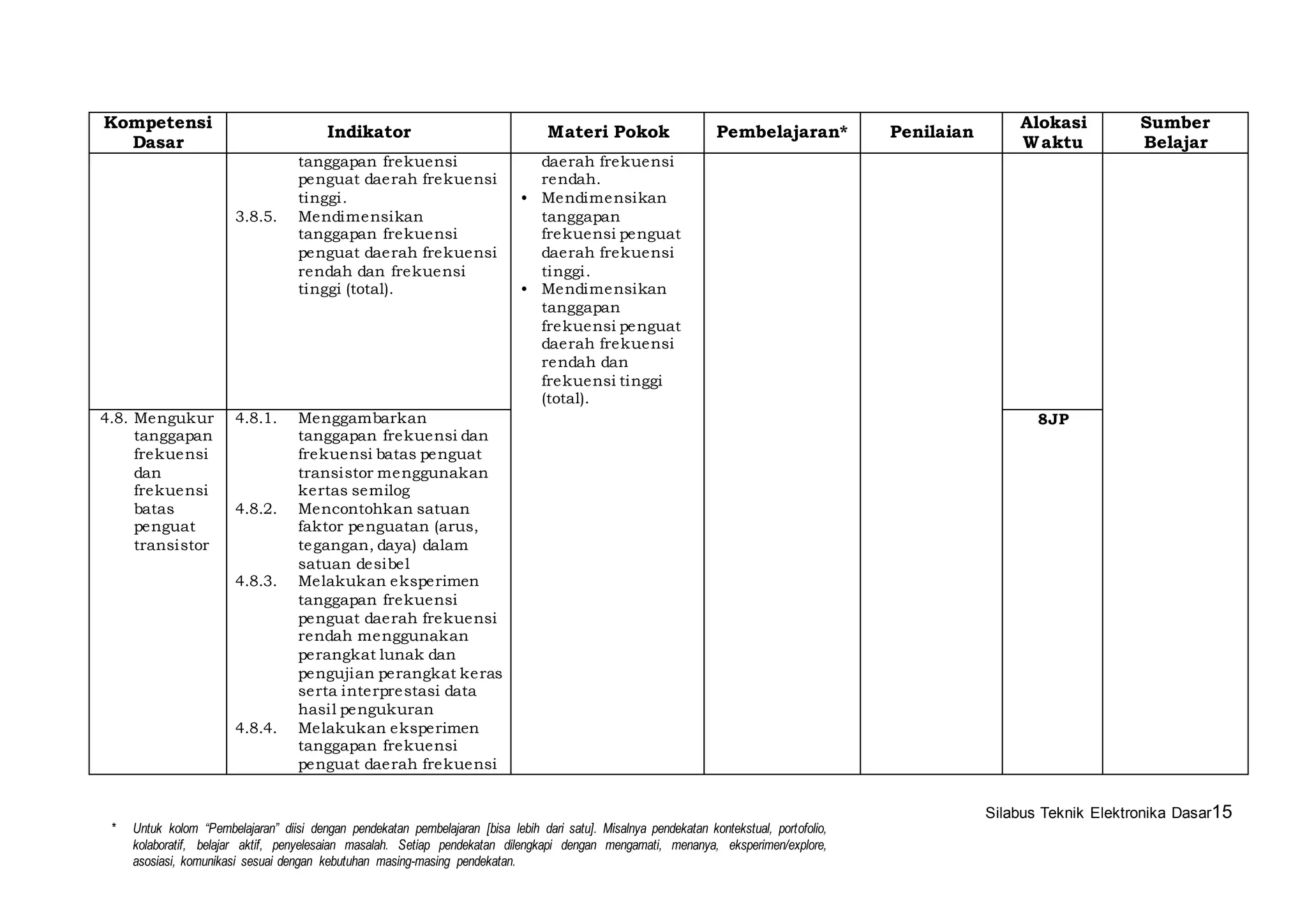 Silabus Teknik Elektronika Dasar15 
Kompetensi 
Dasar 
Indikator Materi Pokok Pembelajaran* Penilaian 
* Untuk kolom “Pembelajaran” diisi dengan pendekatan pembelajaran [bisa lebih dari satu]. Misalnya pendekatan kontekstual, portofolio, 
kolaboratif, belajar aktif, penyelesaian masalah. Setiap pendekatan dilengkapi dengan mengamati, menanya, eksperimen/explore, 
asosiasi, komunikasi sesuai dengan kebutuhan masing-masing pendekatan. 
Alokasi 
Waktu 
Sumber 
Belajar 
tanggapan frekuensi 
penguat daerah frekuensi 
tinggi . 
3.8.5. Mendimensikan 
tanggapan frekuensi 
penguat daerah frekuensi 
rendah dan frekuensi 
tinggi (total). 
daerah frekuensi 
rendah. 
• Mendimensikan 
tanggapan 
frekuensi penguat 
daerah frekuensi 
tinggi . 
• Mendimensikan 
tanggapan 
frekuensi penguat 
daerah frekuensi 
rendah dan 
frekuensi tinggi 
(total). 
4.8. Mengukur 
tanggapan 
frekuensi 
dan 
frekuensi 
batas 
penguat 
transistor 
4.8.1. Menggambarkan 
tanggapan frekuensi dan 
frekuensi batas penguat 
transistor menggunakan 
kertas semilog 
4.8.2. Mencontohkan satuan 
faktor penguatan (arus, 
tegangan, daya) dalam 
satuan desibel 
4.8.3. Melakukan eksperimen 
tanggapan frekuensi 
penguat daerah frekuensi 
rendah menggunakan 
perangkat lunak dan 
pengujian perangkat keras 
serta interprestasi data 
hasi l pengukuran 
4.8.4. Melakukan eksperimen 
tanggapan frekuensi 
penguat daerah frekuensi 
8JP 
 