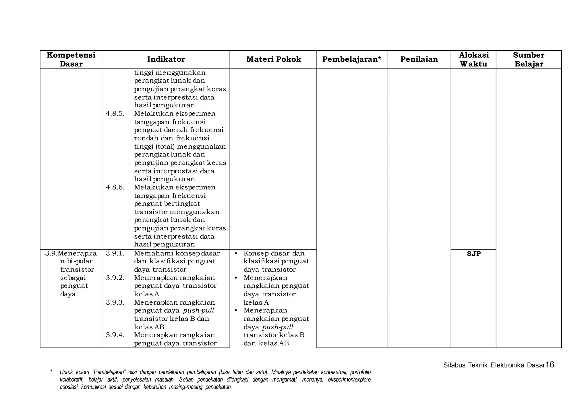 Silabus Teknik Elektronika Dasar16 
Kompetensi 
Dasar 
Indikator Materi Pokok Pembelajaran* Penilaian 
* Untuk kolom “Pembelajaran” diisi dengan pendekatan pembelajaran [bisa lebih dari satu]. Misalnya pendekatan kontekstual, portofolio, 
kolaboratif, belajar aktif, penyelesaian masalah. Setiap pendekatan dilengkapi dengan mengamati, menanya, eksperimen/explore, 
asosiasi, komunikasi sesuai dengan kebutuhan masing-masing pendekatan. 
Alokasi 
Waktu 
Sumber 
Belajar 
tinggi menggunakan 
perangkat lunak dan 
pengujian perangkat keras 
serta interprestasi data 
hasi l pengukuran 
4.8.5. Melakukan eksperimen 
tanggapan frekuensi 
penguat daerah frekuensi 
rendah dan frekuensi 
tinggi (total) menggunakan 
perangkat lunak dan 
pengujian perangkat keras 
serta interprestasi data 
hasi l pengukuran 
4.8.6. Melakukan eksperimen 
tanggapan frekuensi 
penguat bertingkat 
transistor menggunakan 
perangkat lunak dan 
pengujian perangkat keras 
serta interprestasi data 
hasi l pengukuran 
3.9.Menerapka 
n bi-polar 
transistor 
sebagai 
penguat 
daya. 
3.9.1. Memahami konsep dasar 
dan klasi fikasi penguat 
daya transistor 
3.9.2. Menerapkan rangkaian 
penguat daya transistor 
kelas A 
3.9.3. Menerapkan rangkaian 
penguat daya push-pull 
transistor kelas B dan 
kelas AB 
3.9.4. Menerapkan rangkaian 
penguat daya transistor 
• Konsep dasar dan 
klasi fikasi penguat 
daya transistor 
• Menerapkan 
rangkaian penguat 
daya transistor 
kelas A 
• Menerapkan 
rangkaian penguat 
daya push-pull 
transistor kelas B 
dan kelas AB 
8JP 
 