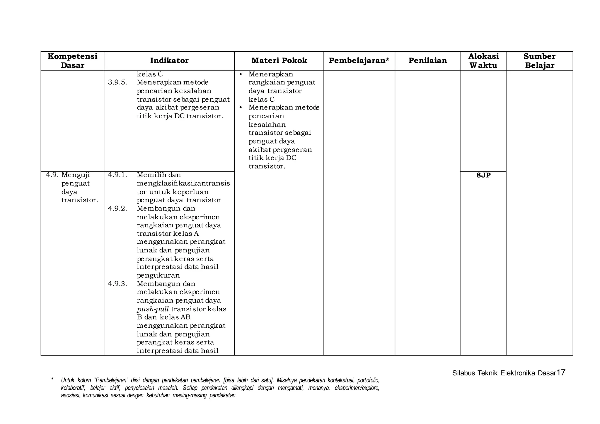 Silabus Teknik Elektronika Dasar17 
Kompetensi 
Dasar 
Indikator Materi Pokok Pembelajaran* Penilaian 
* Untuk kolom “Pembelajaran” diisi dengan pendekatan pembelajaran [bisa lebih dari satu]. Misalnya pendekatan kontekstual, portofolio, 
kolaboratif, belajar aktif, penyelesaian masalah. Setiap pendekatan dilengkapi dengan mengamati, menanya, eksperimen/explore, 
asosiasi, komunikasi sesuai dengan kebutuhan masing-masing pendekatan. 
Alokasi 
Waktu 
Sumber 
Belajar 
kelas C 
3.9.5. Menerapkan metode 
pencarian kesalahan 
transistor sebagai penguat 
daya akibat pergeseran 
titik kerja DC transistor. 
• Menerapkan 
rangkaian penguat 
daya transistor 
kelas C 
• Menerapkan metode 
pencarian 
kesalahan 
transistor sebagai 
penguat daya 
akibat pergeseran 
titik kerja DC 
transistor. 
4.9. Menguji 
penguat 
daya 
transistor. 
4.9.1. Memi lih dan 
mengklasifikasikantransis 
tor untuk keperluan 
penguat daya transistor 
4.9.2. Membangun dan 
melakukan eksperimen 
rangkaian penguat daya 
transistor kelas A 
menggunakan perangkat 
lunak dan pengujian 
perangkat keras serta 
interprestasi data hasi l 
pengukuran 
4.9.3. Membangun dan 
melakukan eksperimen 
rangkaian penguat daya 
push-pull transistor kelas 
B dan kelas AB 
menggunakan perangkat 
lunak dan pengujian 
perangkat keras serta 
interprestasi data hasi l 
8JP 
 