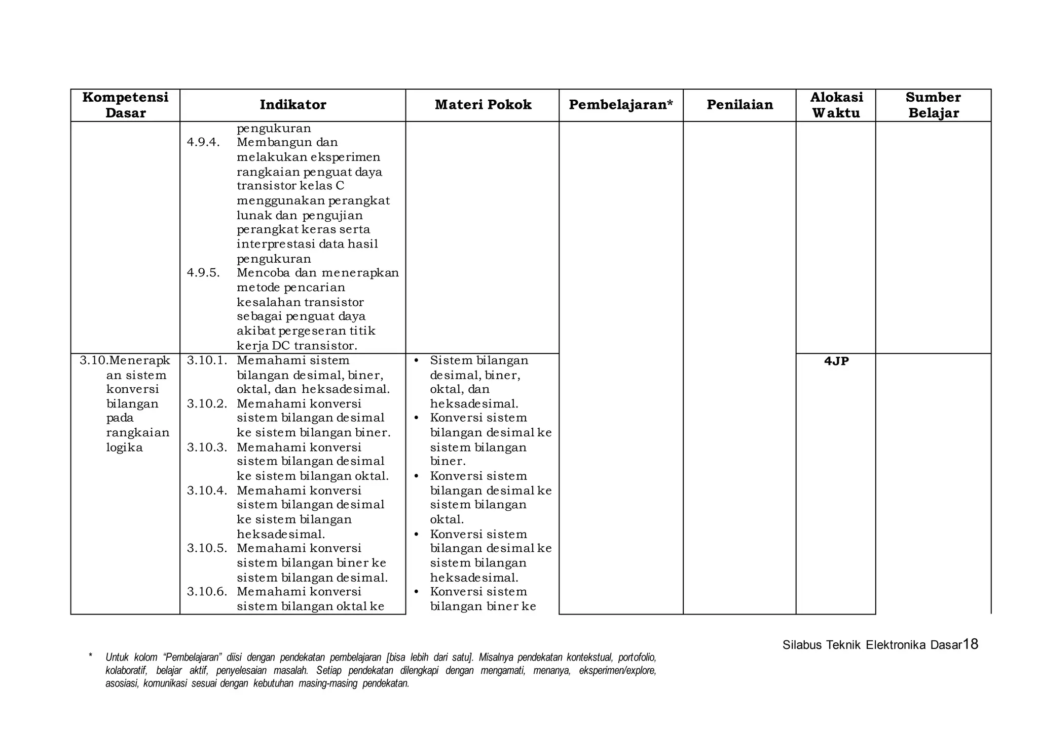 Silabus Teknik Elektronika Dasar18 
Kompetensi 
Dasar 
Indikator Materi Pokok Pembelajaran* Penilaian 
* Untuk kolom “Pembelajaran” diisi dengan pendekatan pembelajaran [bisa lebih dari satu]. Misalnya pendekatan kontekstual, portofolio, 
kolaboratif, belajar aktif, penyelesaian masalah. Setiap pendekatan dilengkapi dengan mengamati, menanya, eksperimen/explore, 
asosiasi, komunikasi sesuai dengan kebutuhan masing-masing pendekatan. 
Alokasi 
Waktu 
Sumber 
Belajar 
pengukuran 
4.9.4. Membangun dan 
melakukan eksperimen 
rangkaian penguat daya 
transistor kelas C 
menggunakan perangkat 
lunak dan pengujian 
perangkat keras serta 
interprestasi data hasi l 
pengukuran 
4.9.5. Mencoba dan menerapkan 
metode pencarian 
kesalahan transistor 
sebagai penguat daya 
akibat pergeseran titik 
kerja DC transistor. 
3.10.Menerapk 
an sistem 
konversi 
bi langan 
pada 
rangkaian 
logika 
3.10.1. Memahami sistem 
bi langan desimal, biner, 
oktal, dan heksadesimal. 
3.10.2. Memahami konversi 
sistem bi langan desimal 
ke sistem bi langan biner. 
3.10.3. Memahami konversi 
sistem bi langan desimal 
ke sistem bi langan oktal. 
3.10.4. Memahami konversi 
sistem bi langan desimal 
ke sistem bi langan 
heksadesimal. 
3.10.5. Memahami konversi 
sistem bi langan biner ke 
sistem bi langan desimal. 
3.10.6. Memahami konversi 
sistem bi langan oktal ke 
• Sistem bi langan 
desimal, biner, 
oktal, dan 
heksadesimal. 
• Konversi sistem 
bi langan desimal ke 
sistem bi langan 
biner. 
• Konversi sistem 
bi langan desimal ke 
sistem bi langan 
oktal. 
• Konversi sistem 
bi langan desimal ke 
sistem bi langan 
heksadesimal. 
• Konversi sistem 
bi langan biner ke 
4JP 
 