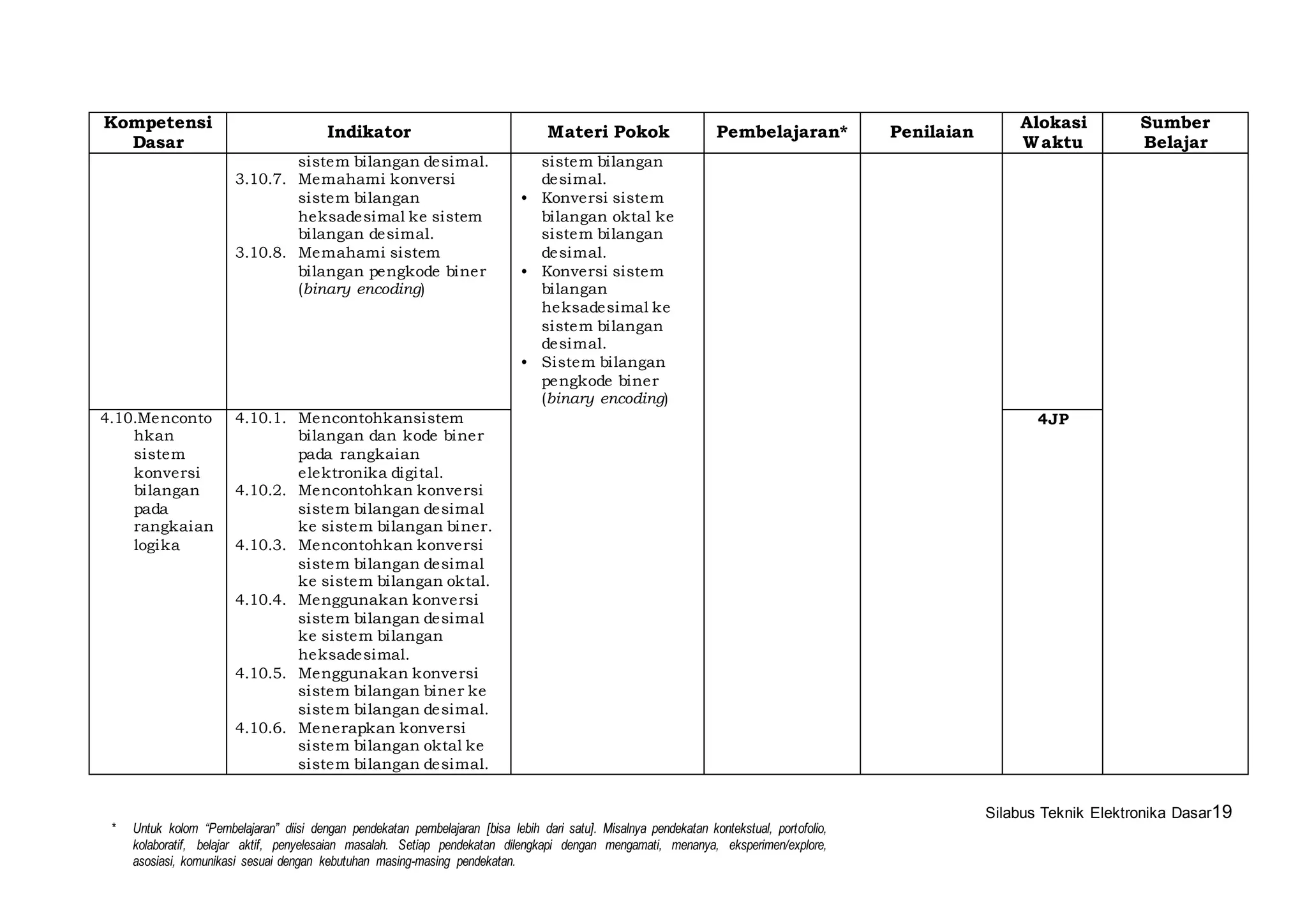 Silabus Teknik Elektronika Dasar19 
Kompetensi 
Dasar 
Indikator Materi Pokok Pembelajaran* Penilaian 
* Untuk kolom “Pembelajaran” diisi dengan pendekatan pembelajaran [bisa lebih dari satu]. Misalnya pendekatan kontekstual, portofolio, 
kolaboratif, belajar aktif, penyelesaian masalah. Setiap pendekatan dilengkapi dengan mengamati, menanya, eksperimen/explore, 
asosiasi, komunikasi sesuai dengan kebutuhan masing-masing pendekatan. 
Alokasi 
Waktu 
Sumber 
Belajar 
sistem bi langan desimal. 
3.10.7. Memahami konversi 
sistem bi langan 
heksadesimal ke sistem 
bi langan desimal. 
3.10.8. Memahami sistem 
bi langan pengkode biner 
(binary encoding) 
sistem bi langan 
desimal. 
• Konversi sistem 
bi langan oktal ke 
sistem bi langan 
desimal. 
• Konversi sistem 
bi langan 
heksadesimal ke 
sistem bi langan 
desimal. 
• Sistem bi langan 
pengkode biner 
(binary encoding) 
4.10.Menconto 
hkan 
sistem 
konversi 
bi langan 
pada 
rangkaian 
logika 
4.10.1. Mencontohkansistem 
bi langan dan kode biner 
pada rangkaian 
elektronika digital. 
4.10.2. Mencontohkan konversi 
sistem bi langan desimal 
ke sistem bi langan biner. 
4.10.3. Mencontohkan konversi 
sistem bi langan desimal 
ke sistem bi langan oktal. 
4.10.4. Menggunakan konversi 
sistem bi langan desimal 
ke sistem bi langan 
heksadesimal. 
4.10.5. Menggunakan konversi 
sistem bi langan biner ke 
sistem bi langan desimal. 
4.10.6. Menerapkan konversi 
sistem bi langan oktal ke 
sistem bi langan desimal. 
4JP 
 
