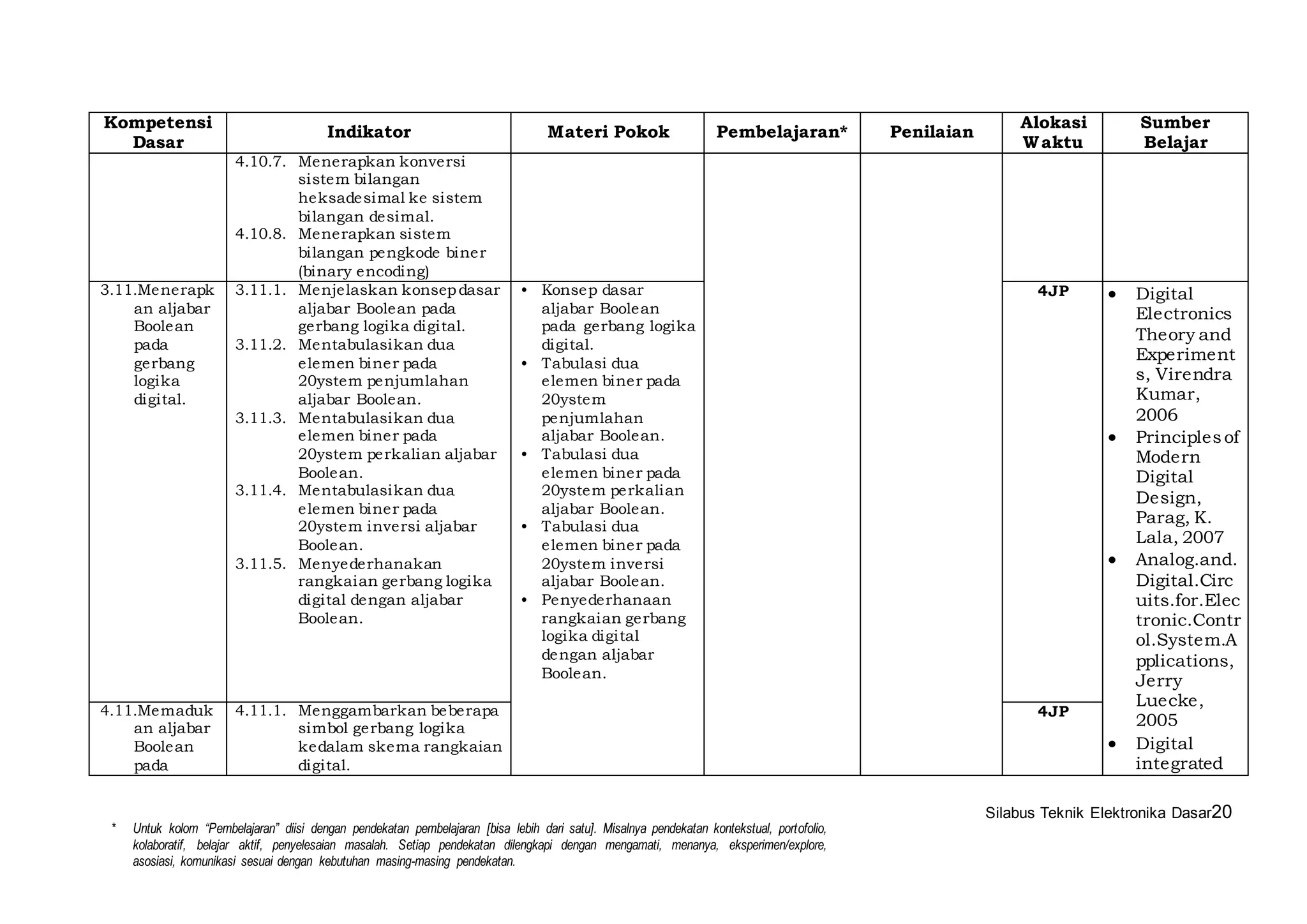Silabus Teknik Elektronika Dasar20 
Kompetensi 
Dasar 
Indikator Materi Pokok Pembelajaran* Penilaian 
* Untuk kolom “Pembelajaran” diisi dengan pendekatan pembelajaran [bisa lebih dari satu]. Misalnya pendekatan kontekstual, portofolio, 
kolaboratif, belajar aktif, penyelesaian masalah. Setiap pendekatan dilengkapi dengan mengamati, menanya, eksperimen/explore, 
asosiasi, komunikasi sesuai dengan kebutuhan masing-masing pendekatan. 
Alokasi 
Waktu 
Sumber 
Belajar 
4.10.7. Menerapkan konversi 
sistem bi langan 
heksadesimal ke sistem 
bi langan desimal. 
4.10.8. Menerapkan sistem 
bi langan pengkode biner 
(binary encoding) 
3.11.Menerapk 
an aljabar 
Boolean 
pada 
gerbang 
logika 
digital. 
3.11.1. Menjelaskan konsep dasar 
aljabar Boolean pada 
gerbang logika digital. 
3.11.2. Mentabulasikan dua 
elemen biner pada 
20ystem penjumlahan 
aljabar Boolean. 
3.11.3. Mentabulasikan dua 
elemen biner pada 
20ystem perkalian aljabar 
Boolean. 
3.11.4. Mentabulasikan dua 
elemen biner pada 
20ystem inversi aljabar 
Boolean. 
3.11.5. Menyederhanakan 
rangkaian gerbang logika 
digital dengan aljabar 
Boolean. 
• Konsep dasar 
aljabar Boolean 
pada gerbang logika 
digital. 
• Tabulasi dua 
elemen biner pada 
20ystem 
penjumlahan 
aljabar Boolean. 
• Tabulasi dua 
elemen biner pada 
20ystem perkalian 
aljabar Boolean. 
• Tabulasi dua 
elemen biner pada 
20ystem inversi 
aljabar Boolean. 
• Penyederhanaan 
rangkaian gerbang 
logika digital 
dengan aljabar 
Boolean. 
4JP  Digital 
Electronics 
Theory and 
Experiment 
s, Virendra 
Kumar, 
2006 
 Principles of 
Modern 
Digital 
Design, 
Parag, K. 
Lala, 2007 
 Analog.and. 
Digital.Circ 
uits.for.Elec 
tronic.Contr 
ol.System.A 
pplications, 
Jerry 
Luecke, 
2005 
 Digital 
integrated 
4.11.Memaduk 
an aljabar 
Boolean 
pada 
4.11.1. Menggambarkan beberapa 
simbol gerbang logika 
kedalam skema rangkaian 
digital. 
4JP 
 