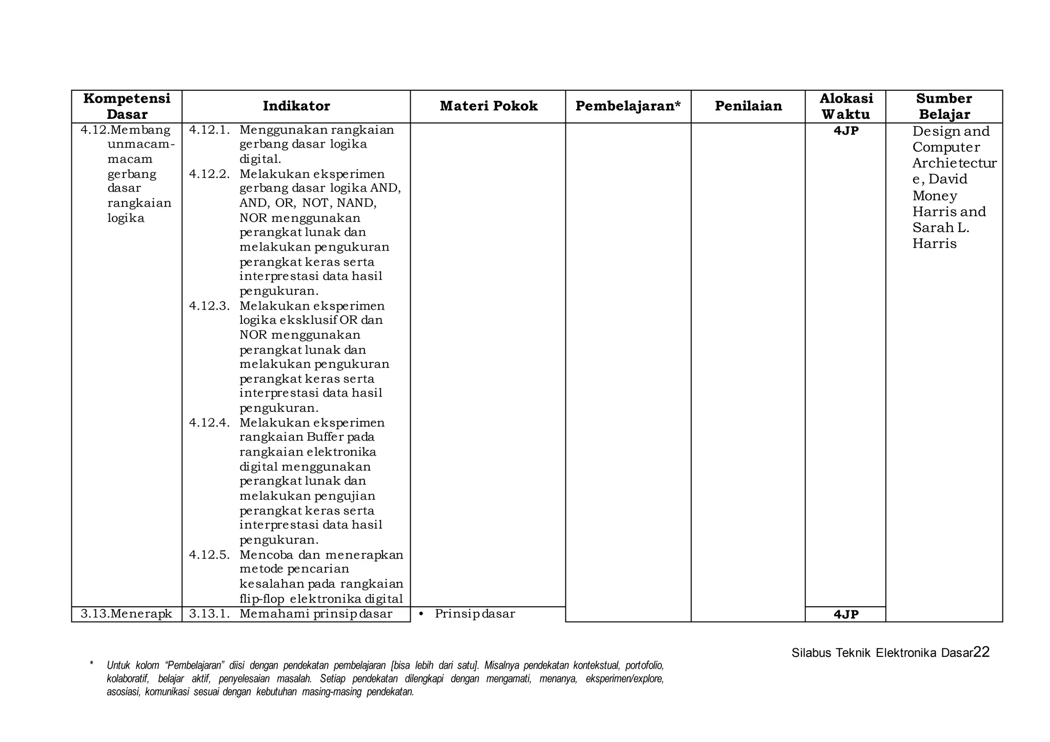 Silabus Teknik Elektronika Dasar22 
Kompetensi 
Dasar 
Indikator Materi Pokok Pembelajaran* Penilaian 
* Untuk kolom “Pembelajaran” diisi dengan pendekatan pembelajaran [bisa lebih dari satu]. Misalnya pendekatan kontekstual, portofolio, 
kolaboratif, belajar aktif, penyelesaian masalah. Setiap pendekatan dilengkapi dengan mengamati, menanya, eksperimen/explore, 
asosiasi, komunikasi sesuai dengan kebutuhan masing-masing pendekatan. 
Alokasi 
Waktu 
Sumber 
Belajar 
4.12.Membang 
unmacam-macam 
gerbang 
dasar 
rangkaian 
logika 
4.12.1. Menggunakan rangkaian 
gerbang dasar logika 
digital. 
4.12.2. Melakukan eksperimen 
gerbang dasar logika AND, 
AND, OR, NOT, NAND, 
NOR menggunakan 
perangkat lunak dan 
melakukan pengukuran 
perangkat keras serta 
interprestasi data hasi l 
pengukuran. 
4.12.3. Melakukan eksperimen 
logika eksklusif OR dan 
NOR menggunakan 
perangkat lunak dan 
melakukan pengukuran 
perangkat keras serta 
interprestasi data hasi l 
pengukuran. 
4.12.4. Melakukan eksperimen 
rangkaian Buffer pada 
rangkaian elektronika 
digital menggunakan 
perangkat lunak dan 
melakukan pengujian 
perangkat keras serta 
interprestasi data hasi l 
pengukuran. 
4.12.5. Mencoba dan menerapkan 
metode pencarian 
kesalahan pada rangkaian 
flip-flop elektronika digital 
4JP Design and 
Computer 
Archietectur 
e, David 
Money 
Harris and 
Sarah L. 
Harris 
3.13.Menerapk 3.13.1. Memahami prinsip dasar • Prinsip dasar 4JP 
 