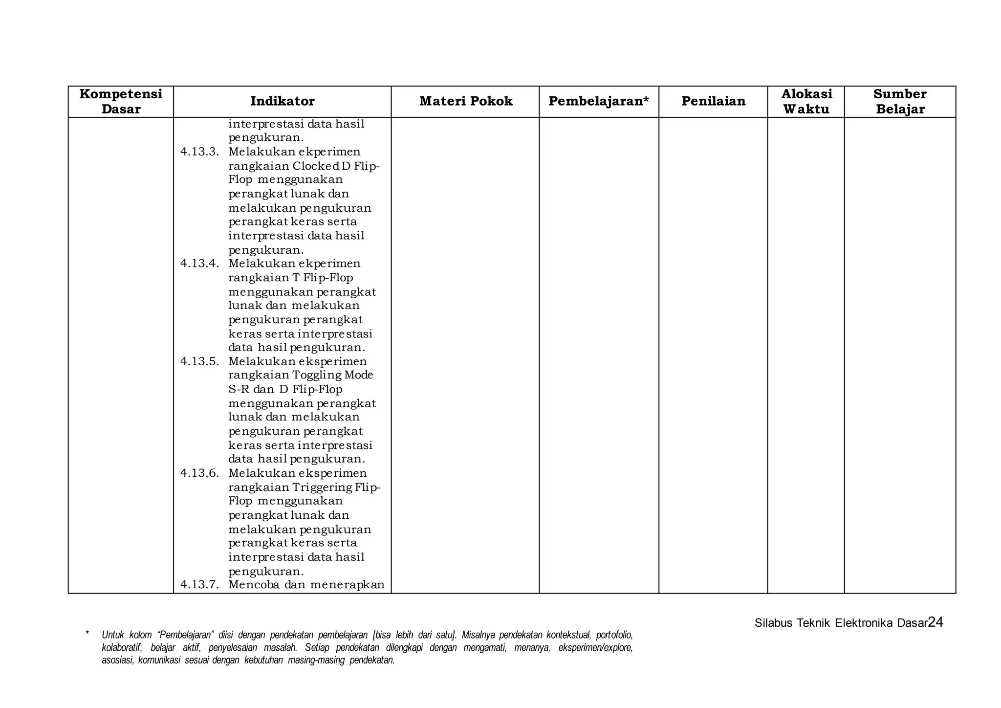 Silabus Teknik Elektronika Dasar24 
Kompetensi 
Dasar 
Indikator Materi Pokok Pembelajaran* Penilaian 
* Untuk kolom “Pembelajaran” diisi dengan pendekatan pembelajaran [bisa lebih dari satu]. Misalnya pendekatan kontekstual, portofolio, 
kolaboratif, belajar aktif, penyelesaian masalah. Setiap pendekatan dilengkapi dengan mengamati, menanya, eksperimen/explore, 
asosiasi, komunikasi sesuai dengan kebutuhan masing-masing pendekatan. 
Alokasi 
Waktu 
Sumber 
Belajar 
interprestasi data hasi l 
pengukuran. 
4.13.3. Melakukan ekperimen 
rangkaian Clocked D Flip- 
Flop menggunakan 
perangkat lunak dan 
melakukan pengukuran 
perangkat keras serta 
interprestasi data hasi l 
pengukuran. 
4.13.4. Melakukan ekperimen 
rangkaian T Flip-Flop 
menggunakan perangkat 
lunak dan melakukan 
pengukuran perangkat 
keras serta interprestasi 
data hasi l pengukuran. 
4.13.5. Melakukan eksperimen 
rangkaian Toggling Mode 
S-R dan D Flip-Flop 
menggunakan perangkat 
lunak dan melakukan 
pengukuran perangkat 
keras serta interprestasi 
data hasi l pengukuran. 
4.13.6. Melakukan eksperimen 
rangkaian Triggering Flip- 
Flop menggunakan 
perangkat lunak dan 
melakukan pengukuran 
perangkat keras serta 
interprestasi data hasi l 
pengukuran. 
4.13.7. Mencoba dan menerapkan 
 