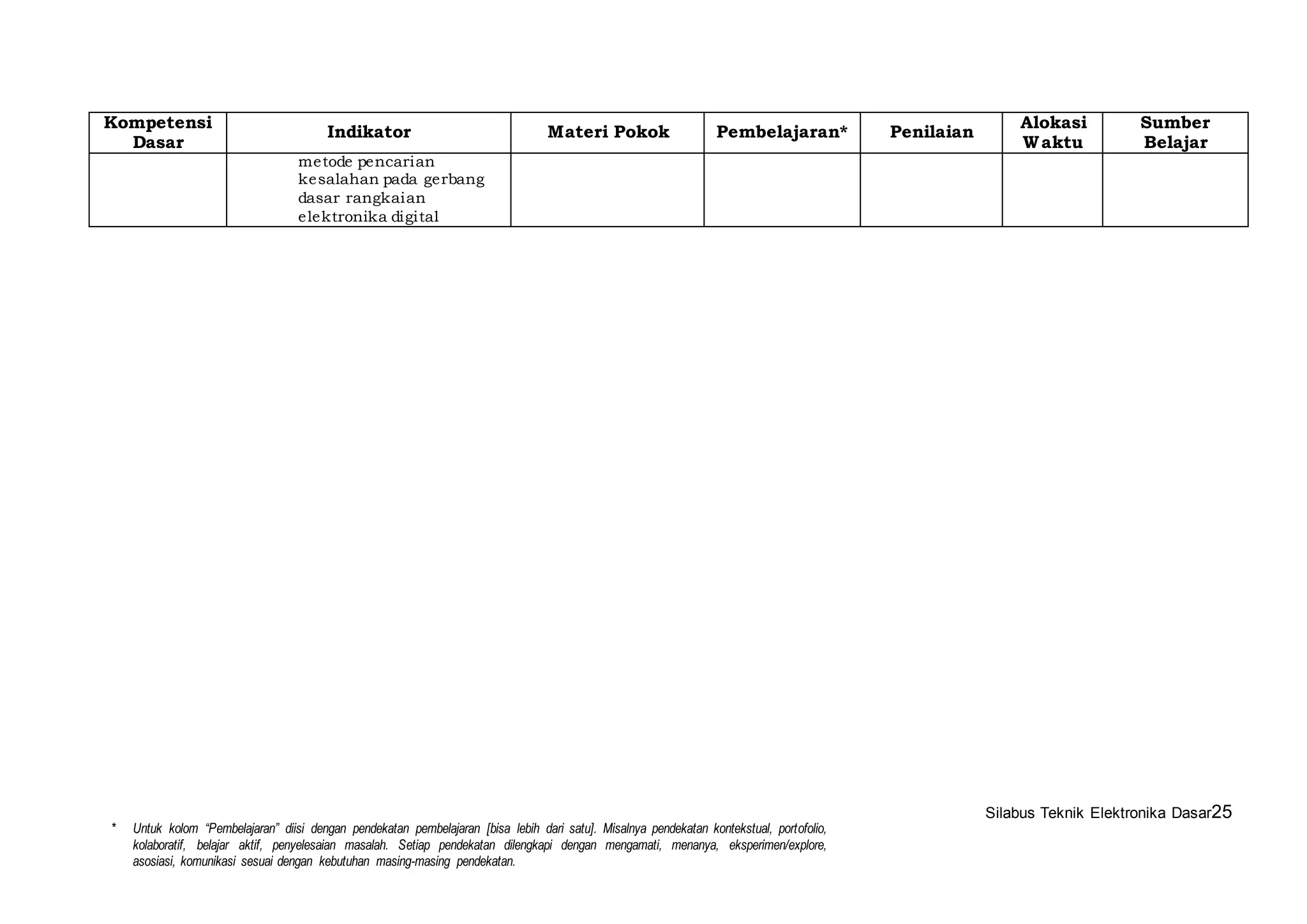 Silabus Teknik Elektronika Dasar25 
Kompetensi 
Dasar 
Indikator Materi Pokok Pembelajaran* Penilaian 
* Untuk kolom “Pembelajaran” diisi dengan pendekatan pembelajaran [bisa lebih dari satu]. Misalnya pendekatan kontekstual, portofolio, 
kolaboratif, belajar aktif, penyelesaian masalah. Setiap pendekatan dilengkapi dengan mengamati, menanya, eksperimen/explore, 
asosiasi, komunikasi sesuai dengan kebutuhan masing-masing pendekatan. 
Alokasi 
Waktu 
Sumber 
Belajar 
metode pencarian 
kesalahan pada gerbang 
dasar rangkaian 
elektronika digital 
