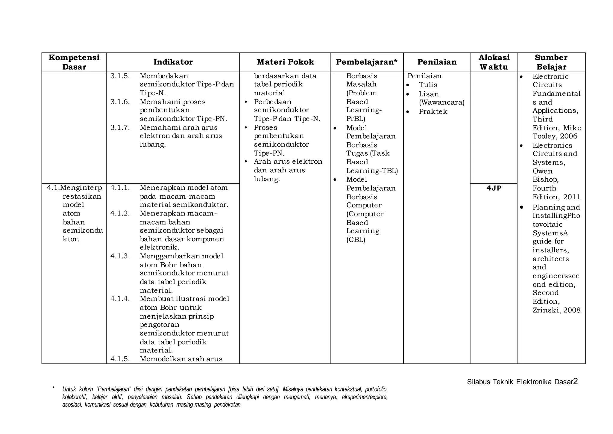 Silabus Teknik Elektronika Dasar2 
Kompetensi 
Dasar 
Indikator Materi Pokok Pembelajaran* Penilaian 
* Untuk kolom “Pembelajaran” diisi dengan pendekatan pembelajaran [bisa lebih dari satu]. Misalnya pendekatan kontekstual, portofolio, 
kolaboratif, belajar aktif, penyelesaian masalah. Setiap pendekatan dilengkapi dengan mengamati, menanya, eksperimen/explore, 
asosiasi, komunikasi sesuai dengan kebutuhan masing-masing pendekatan. 
Alokasi 
Waktu 
Sumber 
Belajar 
3.1.5. Membedakan 
semikonduktor Tipe-P dan 
Tipe-N. 
3.1.6. Memahami proses 
pembentukan 
semikonduktor Tipe-PN. 
3.1.7. Memahami arah arus 
elektron dan arah arus 
lubang. 
berdasarkan data 
tabel periodik 
material 
• Perbedaan 
semikonduktor 
Tipe-P dan Tipe-N. 
• Proses 
pembentukan 
semikonduktor 
Tipe-PN. 
• Arah arus elektron 
dan arah arus 
lubang. 
Berbasis 
Masalah 
(Problem 
Based 
Learning- 
PrBL) 
 Model 
Pembelajaran 
Berbasis 
Tugas (Task 
Based 
Learning-TBL) 
 Model 
Pembelajaran 
Berbasis 
Computer 
(Computer 
Based 
Learning 
(CBL) 
Peni laian 
 Tulis 
 Lisan 
(Wawancara) 
 Praktek 
 Electronic 
Circuits 
Fundamental 
s and 
Applications, 
Third 
Edition, Mike 
Tooley, 2006 
 Electronics 
Circuits and 
Systems, 
Owen 
Bishop, 
Fourth 
Edition, 2011 
 Planning and 
InstallingPho 
tovoltaic 
SystemsA 
guide for 
installers, 
architects 
and 
engineerssec 
ond edition, 
Second 
Edition, 
Zrinski , 2008 
4.1.Menginterp 
restasikan 
model 
atom 
bahan 
semikondu 
ktor. 
4.1.1. Menerapkan model atom 
pada macam-macam 
material semikonduktor. 
4.1.2. Menerapkan macam-macam 
bahan 
semikonduktor sebagai 
bahan dasar komponen 
elektronik. 
4.1.3. Menggambarkan model 
atom Bohr bahan 
semikonduktor menurut 
data tabel periodik 
material. 
4.1.4. Membuat i lustrasi model 
atom Bohr untuk 
menjelaskan prinsip 
pengotoran 
semikonduktor menurut 
data tabel periodik 
material. 
4.1.5. Memodelkan arah arus 
4JP 
 