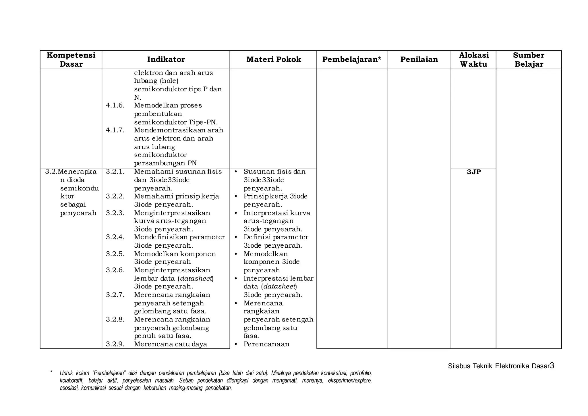 Silabus Teknik Elektronika Dasar3 
Kompetensi 
Dasar 
Indikator Materi Pokok Pembelajaran* Penilaian 
* Untuk kolom “Pembelajaran” diisi dengan pendekatan pembelajaran [bisa lebih dari satu]. Misalnya pendekatan kontekstual, portofolio, 
kolaboratif, belajar aktif, penyelesaian masalah. Setiap pendekatan dilengkapi dengan mengamati, menanya, eksperimen/explore, 
asosiasi, komunikasi sesuai dengan kebutuhan masing-masing pendekatan. 
Alokasi 
Waktu 
Sumber 
Belajar 
elektron dan arah arus 
lubang (hole) 
semikonduktor tipe P dan 
N. 
4.1.6. Memodelkan proses 
pembentukan 
semikonduktor Tipe-PN. 
4.1.7. Mendemontrasikaan arah 
arus elektron dan arah 
arus lubang 
semikonduktor 
persambungan PN 
3.2.Menerapka 
n dioda 
semikondu 
ktor 
sebagai 
penyearah 
3.2.1. Memahami susunan fisis 
dan 3iode33iode 
penyearah. 
3.2.2. Memahami prinsip kerja 
3iode penyearah. 
3.2.3. Menginterprestasikan 
kurva arus-tegangan 
3iode penyearah. 
3.2.4. Mendefinisikan parameter 
3iode penyearah. 
3.2.5. Memodelkan komponen 
3iode penyearah 
3.2.6. Menginterprestasikan 
lembar data (datasheet) 
3iode penyearah. 
3.2.7. Merencana rangkaian 
penyearah setengah 
gelombang satu fasa. 
3.2.8. Merencana rangkaian 
penyearah gelombang 
penuh satu fasa. 
3.2.9. Merencana catu daya 
• Susunan fisis dan 
3iode33iode 
penyearah. 
• Prinsip kerja 3iode 
penyearah. 
• Interprestasi kurva 
arus-tegangan 
3iode penyearah. 
• Definisi parameter 
3iode penyearah. 
• Memodelkan 
komponen 3iode 
penyearah 
• Interprestasi lembar 
data (datasheet) 
3iode penyearah. 
• Merencana 
rangkaian 
penyearah setengah 
gelombang satu 
fasa. 
• Perencanaan 
3JP 
 