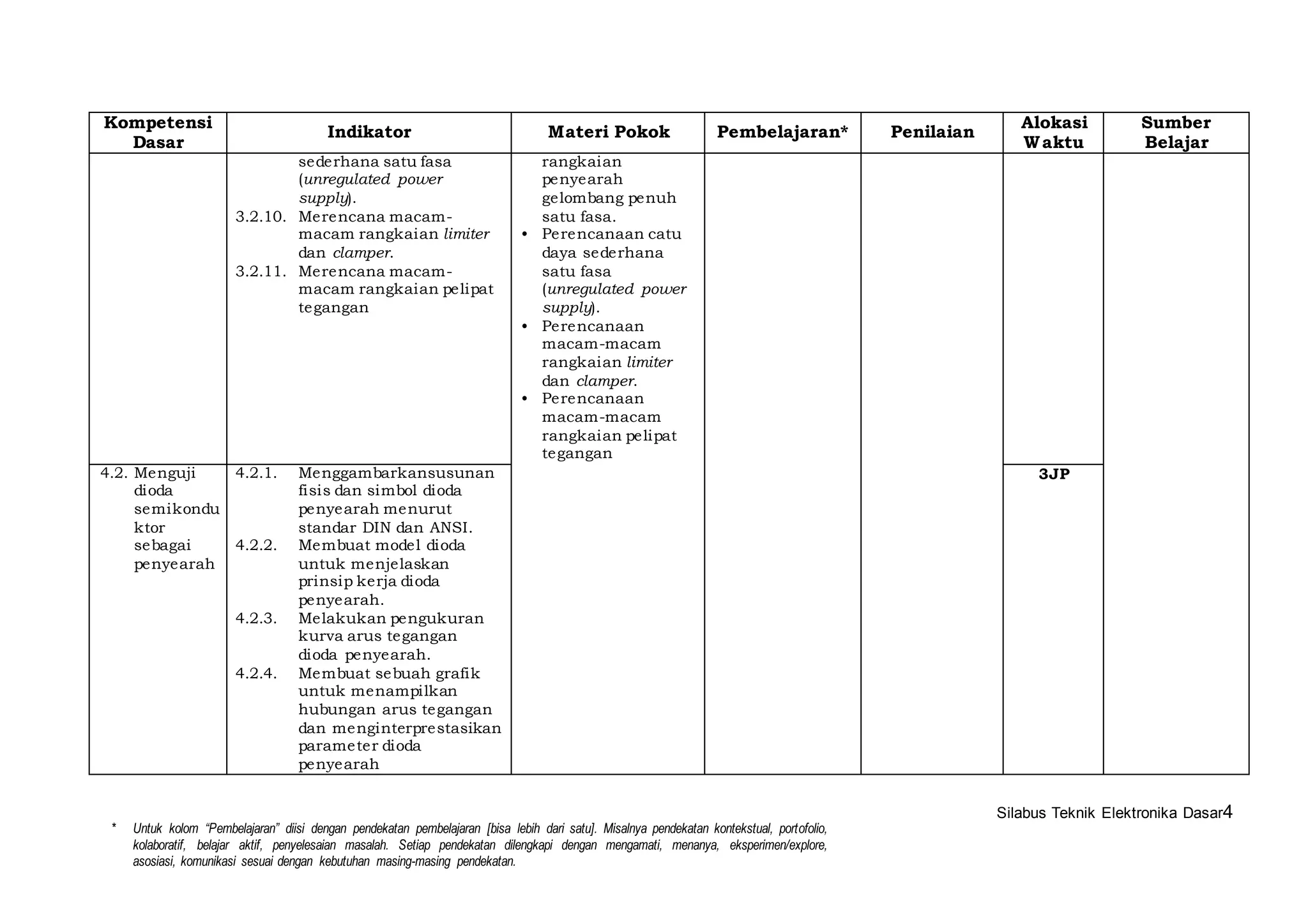 Silabus Teknik Elektronika Dasar4 
Kompetensi 
Dasar 
Indikator Materi Pokok Pembelajaran* Penilaian 
* Untuk kolom “Pembelajaran” diisi dengan pendekatan pembelajaran [bisa lebih dari satu]. Misalnya pendekatan kontekstual, portofolio, 
kolaboratif, belajar aktif, penyelesaian masalah. Setiap pendekatan dilengkapi dengan mengamati, menanya, eksperimen/explore, 
asosiasi, komunikasi sesuai dengan kebutuhan masing-masing pendekatan. 
Alokasi 
Waktu 
Sumber 
Belajar 
sederhana satu fasa 
(unregulated power 
supply). 
3.2.10. Merencana macam-macam 
rangkaian limiter 
dan clamper. 
3.2.11. Merencana macam-macam 
rangkaian pelipat 
tegangan 
rangkaian 
penyearah 
gelombang penuh 
satu fasa. 
• Perencanaan catu 
daya sederhana 
satu fasa 
(unregulated power 
supply). 
• Perencanaan 
macam-macam 
rangkaian limiter 
dan clamper. 
• Perencanaan 
macam-macam 
rangkaian pelipat 
tegangan 
4.2. Menguji 
dioda 
semikondu 
ktor 
sebagai 
penyearah 
4.2.1. Menggambarkansusunan 
fisis dan simbol dioda 
penyearah menurut 
standar DIN dan ANSI. 
4.2.2. Membuat model dioda 
untuk menjelaskan 
prinsip kerja dioda 
penyearah. 
4.2.3. Melakukan pengukuran 
kurva arus tegangan 
dioda penyearah. 
4.2.4. Membuat sebuah grafik 
untuk menampi lkan 
hubungan arus tegangan 
dan menginterprestasikan 
parameter dioda 
penyearah 
3JP 
 