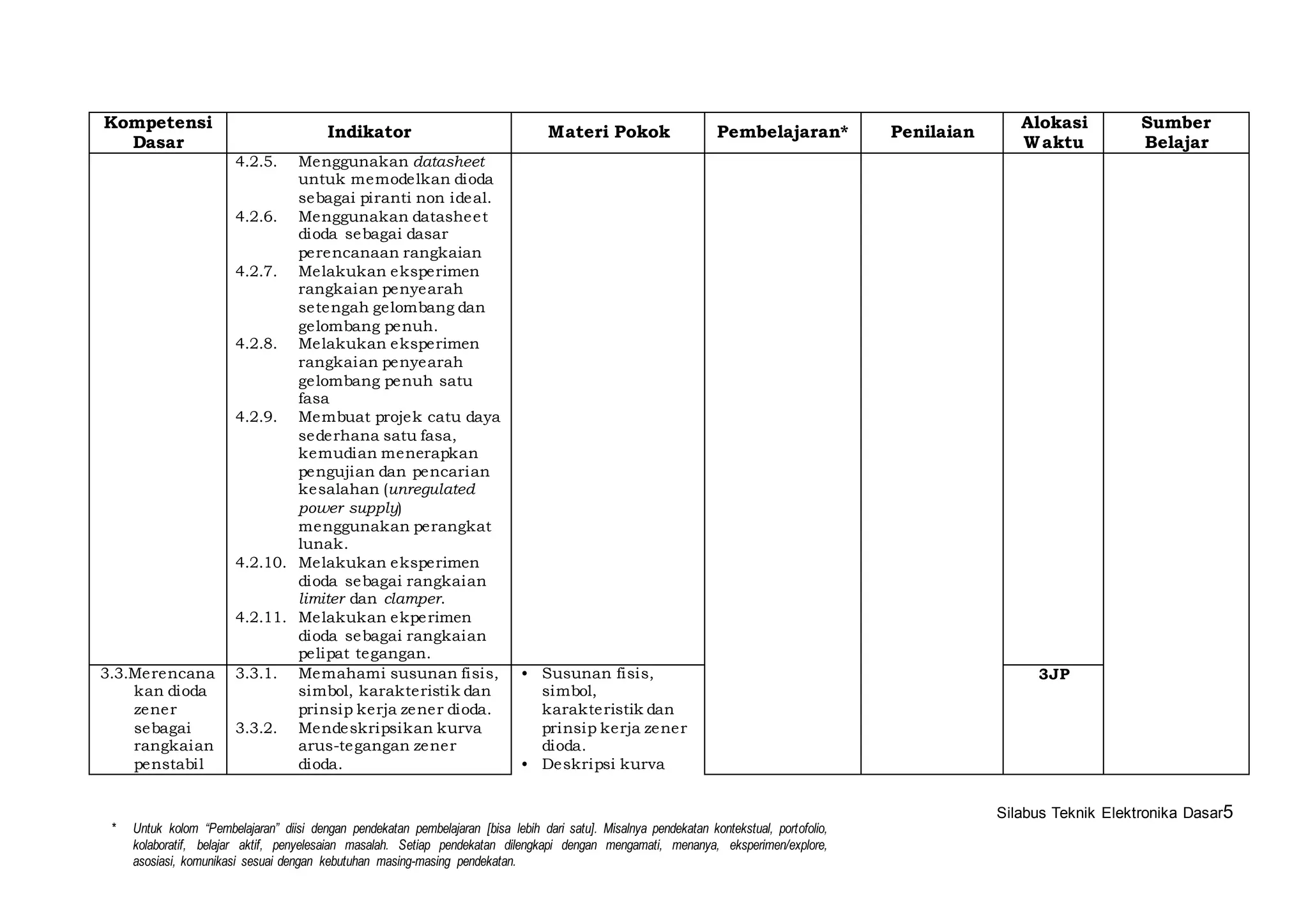 Silabus Teknik Elektronika Dasar5 
Kompetensi 
Dasar 
Indikator Materi Pokok Pembelajaran* Penilaian 
* Untuk kolom “Pembelajaran” diisi dengan pendekatan pembelajaran [bisa lebih dari satu]. Misalnya pendekatan kontekstual, portofolio, 
kolaboratif, belajar aktif, penyelesaian masalah. Setiap pendekatan dilengkapi dengan mengamati, menanya, eksperimen/explore, 
asosiasi, komunikasi sesuai dengan kebutuhan masing-masing pendekatan. 
Alokasi 
Waktu 
Sumber 
Belajar 
4.2.5. Menggunakan datasheet 
untuk memodelkan dioda 
sebagai piranti non ideal. 
4.2.6. Menggunakan datasheet 
dioda sebagai dasar 
perencanaan rangkaian 
4.2.7. Melakukan eksperimen 
rangkaian penyearah 
setengah gelombang dan 
gelombang penuh. 
4.2.8. Melakukan eksperimen 
rangkaian penyearah 
gelombang penuh satu 
fasa 
4.2.9. Membuat projek catu daya 
sederhana satu fasa, 
kemudian menerapkan 
pengujian dan pencarian 
kesalahan (unregulated 
power supply) 
menggunakan perangkat 
lunak. 
4.2.10. Melakukan eksperimen 
dioda sebagai rangkaian 
limiter dan clamper. 
4.2.11. Melakukan ekperimen 
dioda sebagai rangkaian 
pelipat tegangan. 
3.3.Merencana 
kan dioda 
zener 
sebagai 
rangkaian 
penstabi l 
3.3.1. Memahami susunan fisis, 
simbol, karakteristik dan 
prinsip kerja zener dioda. 
3.3.2. Mendeskripsikan kurva 
arus-tegangan zener 
dioda. 
• Susunan fisis, 
simbol, 
karakteristik dan 
prinsip kerja zener 
dioda. 
• Deskripsi kurva 
3JP 
 
