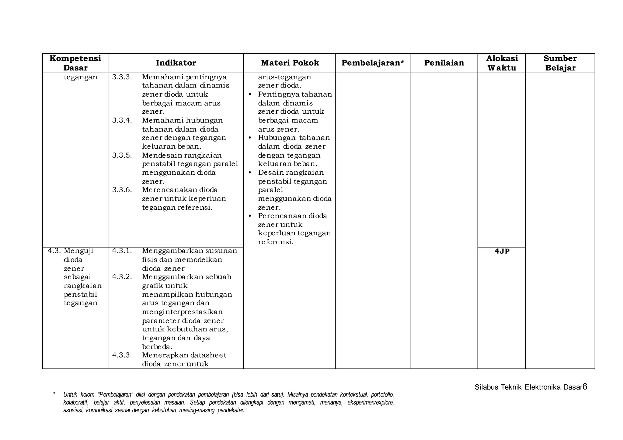 Silabus Teknik Elektronika Dasar6 
Kompetensi 
Dasar 
Indikator Materi Pokok Pembelajaran* Penilaian 
* Untuk kolom “Pembelajaran” diisi dengan pendekatan pembelajaran [bisa lebih dari satu]. Misalnya pendekatan kontekstual, portofolio, 
kolaboratif, belajar aktif, penyelesaian masalah. Setiap pendekatan dilengkapi dengan mengamati, menanya, eksperimen/explore, 
asosiasi, komunikasi sesuai dengan kebutuhan masing-masing pendekatan. 
Alokasi 
Waktu 
Sumber 
Belajar 
tegangan 3.3.3. Memahami pentingnya 
tahanan dalam dinamis 
zener dioda untuk 
berbagai macam arus 
zener. 
3.3.4. Memahami hubungan 
tahanan dalam dioda 
zener dengan tegangan 
keluaran beban. 
3.3.5. Mendesain rangkaian 
penstabi l tegangan paralel 
menggunakan dioda 
zener. 
3.3.6. Merencanakan dioda 
zener untuk keperluan 
tegangan referensi. 
arus-tegangan 
zener dioda. 
• Pentingnya tahanan 
dalam dinamis 
zener dioda untuk 
berbagai macam 
arus zener. 
• Hubungan tahanan 
dalam dioda zener 
dengan tegangan 
keluaran beban. 
• Desain rangkaian 
penstabi l tegangan 
paralel 
menggunakan dioda 
zener. 
• Perencanaan dioda 
zener untuk 
keperluan tegangan 
referensi. 
4.3. Menguji 
dioda 
zener 
sebagai 
rangkaian 
penstabi l 
tegangan 
4.3.1. Menggambarkan susunan 
fisis dan memodelkan 
dioda zener 
4.3.2. Menggambarkan sebuah 
grafik untuk 
menampi lkan hubungan 
arus tegangan dan 
menginterprestasikan 
parameter dioda zener 
untuk kebutuhan arus, 
tegangan dan daya 
berbeda. 
4.3.3. Menerapkan datasheet 
dioda zener untuk 
4JP 
 