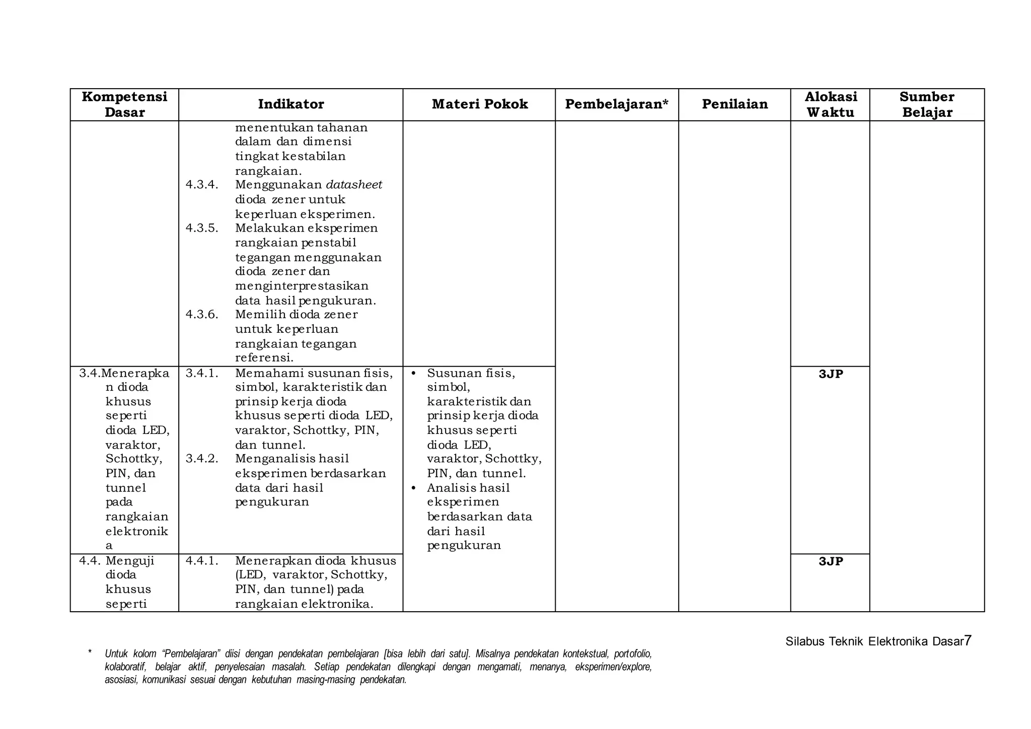 Silabus Teknik Elektronika Dasar7 
Kompetensi 
Dasar 
Indikator Materi Pokok Pembelajaran* Penilaian 
* Untuk kolom “Pembelajaran” diisi dengan pendekatan pembelajaran [bisa lebih dari satu]. Misalnya pendekatan kontekstual, portofolio, 
kolaboratif, belajar aktif, penyelesaian masalah. Setiap pendekatan dilengkapi dengan mengamati, menanya, eksperimen/explore, 
asosiasi, komunikasi sesuai dengan kebutuhan masing-masing pendekatan. 
Alokasi 
Waktu 
Sumber 
Belajar 
menentukan tahanan 
dalam dan dimensi 
tingkat kestabi lan 
rangkaian. 
4.3.4. Menggunakan datasheet 
dioda zener untuk 
keperluan eksperimen. 
4.3.5. Melakukan eksperimen 
rangkaian penstabi l 
tegangan menggunakan 
dioda zener dan 
menginterprestasikan 
data hasi l pengukuran. 
4.3.6. Memi lih dioda zener 
untuk keperluan 
rangkaian tegangan 
referensi. 
3.4.Menerapka 
n dioda 
khusus 
seperti 
dioda LED, 
varaktor, 
Schottky, 
PIN, dan 
tunnel 
pada 
rangkaian 
elektronik 
a 
3.4.1. Memahami susunan fisis, 
simbol, karakteristik dan 
prinsip kerja dioda 
khusus seperti dioda LED, 
varaktor, Schottky, PIN, 
dan tunnel. 
3.4.2. Menganalisis hasi l 
eksperimen berdasarkan 
data dari hasi l 
pengukuran 
• Susunan fisis, 
simbol, 
karakteristik dan 
prinsip kerja dioda 
khusus seperti 
dioda LED, 
varaktor, Schottky, 
PIN, dan tunnel. 
• Analisis hasi l 
eksperimen 
berdasarkan data 
dari hasi l 
pengukuran 
3JP 
4.4. Menguji 
dioda 
khusus 
seperti 
4.4.1. Menerapkan dioda khusus 
(LED, varaktor, Schottky, 
PIN, dan tunnel) pada 
rangkaian elektronika. 
3JP 
 