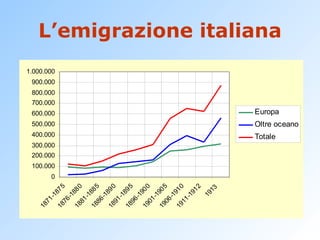 L’emigrazione italiana 