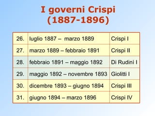 I governi Crispi (1887-1896) Crispi IV giugno 1894 – marzo 1896 31. Crispi III dicembre 1893 – giugno 1894 30. Giolitti I maggio 1892 – novembre 1893 29. Di Rudinì I febbraio 1891 – maggio 1892 28. Crispi II marzo 1889 – febbraio 1891 27. Crispi I luglio 1887 –  marzo 1889 26. 