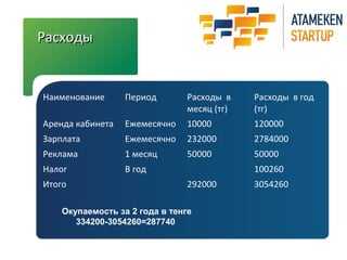РРаассххооддыы 
Наименование Период Расходы в 
месяц (тг) 
Расходы в год 
(тг) 
Аренда кабинета Ежемесячно 10000 120000 
Зарплата Ежемесячно 232000 2784000 
Реклама 1 месяц 50000 50000 
Налог В год 100260 
Итого 292000 3054260 
Окупаемость за 2 года в тенге 
334200-3054260=287740 
 