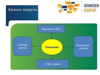 ББииззннеесс--ммооддеелльь 
Родители и дети 
Солнышко 
Досуговые 
центры 
СОШ, садики 
Учебные 
центры 
 