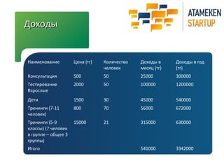 ДДооххооддыы 
Наименование Цена (тг) Количество 
человек 
Доходы в 
месяц (тг) 
Доходы в год 
(тг) 
Консультация 500 50 25000 300000 
Тестирование 
Взрослые 
2000 50 100000 1200000 
Дети 1500 30 45000 540000 
Тренинги (7-11 
800 70 56000 672000 
человек) 
Тренинги (5-9 
классы) (7 человек 
в группе – общее 3 
группы) 
15000 21 315000 630000 
Итого 541000 3342000 
 