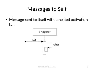 Nested Message Comprehensive Guide to UML Interaction Diagrams and Dynamic Modeling | PPT