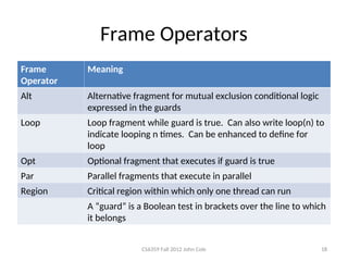 Comprehensive Guide to UML Interaction Diagrams and Dynamic Modeling | PPT