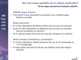 www.6t.fr
Fré
que
nce
d’us
age
Une fort usage quotidien de la voiture particulière
Et des usages ponctuels des transports collectifs
12
Mobilité longue distance :
• Près de 80 % des répondants connaissent une mobilité longue
distance annuelle.
Modes dominants :
• 67 % des répondants déclarent l’utiliser tous les jours ou presque.
• seuls 8 % des répondants se déplacent tous les jours ou presque
avec les transports en commun
• 40 % utilisent moins d’une fois par mois les transports en commun
Modes partagés (autopartage, covoiturage) :
• 11 % des répondants utilisent plusieurs fois par an le covoiturage et
7 % l’autopartage
• Il s’agit surtout de moins de 30 ans qui habitent dans des régions
urbaines.
 
