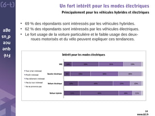 www.6t.fr
Fré
que
nce
d’us
age
Un fort intérêt pour les modes électriques
Principalement pour les véhicules hybrides et électriques
14
• 69 % des répondants sont intéressés par les véhicules hybrides.
• 62 % des répondants sont intéressés par les véhicules électriques.
• Le fort usage de la voiture particulière et le faible usage des deux-
roues motorisés et du vélo peuvent expliquer ces tendances.
10%
8%
18%
21%
34%
26%
44%
49%
31%
35%
22%
18%
23%
30%
15%
11%
VAE
Scooter électrique
Voiture électrique
Voiture hybride
Intérêt pour les modes électriques
Tout à fait intéressé
Plutôt intéressé
Pas tellement intéressé
Pas du tout intéressé
Ne se prononce pas
 