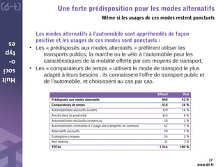 www.6t.fr
Huit
soci
o-
typ
es
Une forte prédisposition pour les modes alternatifs
Même si les usages de ces modes restent ponctuels
17
Les modes alternatifs à l’automobile sont appréhendés de façon
positive et les usages de ces modes sont ponctuels :
• Les « prédisposés aux modes alternatifs » préfèrent utiliser les
transports publics, la marche ou le vélo à l’automobile pour les
caractéristiques de la mobilité offerte par ces moyens de transport,
• Les « comparateurs de temps » utilisent le mode de transport le plus
adapté à leurs besoins : ils connaissent l’offre de transport public et
de l’automobile, et choisissent au cas par cas.
 