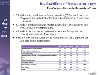 www.6t.fr
Huit
soci
o-
typ
es
Des répartitions différentes selon le pays
Plus d’automobilistes exclusifs ouverts en France
18
• 35 % d’ « automobilistes exclusifs ouverts » (35 %) en France qui
s’explique par un fort attachement à l’automobile et à une forte
motorisation.
• 51 % de « prédisposés aux modes alternatifs » en Irlande en lien
avec un âge moyen plus faible.
• 43 % de « comparateurs de temps » pour les Espagnols qui
rationalisent leurs déplacements.
• Plus d’« alternatifs exclusifs » au Royaume-Uni qui s’explique par
une plus faible motorisation.
 
