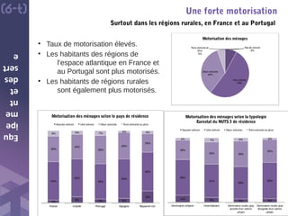 www.6t.fr
Equ
ipe
me
nt
et
des
sert
e
Une forte motorisation
Surtout dans les régions rurales, en France et au Portugal
8
Pas de voiture
8%
Une voiture
53%
Deux voitures
34%
Trois voitures et
plus
5%
Motorisation des ménages
4%
8% 5% 6%
16%
54%
52%
48%
55%
54%
35%
34%
39%
36%
26%
8% 5% 7%
3% 4%
France Irlande Portugal Espagne Royaume-Uni
Motorisation des ménages selon le pays de résidence
Aucune voiture Une voiture Deux voitures Trois voitures ou plus
• Taux de motorisation élevés.
• Les habitants des régions de
l’espace atlantique en France et
au Portugal sont plus motorisés.
• Les habitants de régions rurales
sont également plus motorisés.
11% 8% 6% 6%
55%
51%
50%
56%
30%
34% 39%
35%
4% 7% 6% 3%
Dominante urbaine Intermédiaire Dominante rurale, pop
proche d'un centre
urbain
Dominante rurale, pop
éloignée d'un centre
urbain
Motorisation des ménages selon la typologie
Eurostat du NUTS 3 de résidence
Aucune voiture Une voiture Deux voitures Trois voitures ou plus
 