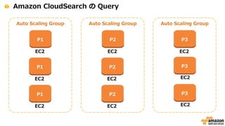 ! Amazon CloudSearch の Query 
Auto Scaling Group 
P1 
EC2 
Auto Scaling Group 
P2 
EC2 
Auto Scaling Group 
P3 
EC2 
P1 
EC2 
P2 
EC2 
P3 
EC2 
P1 
EC2 
P2 
EC2 
P3 
EC2 
 