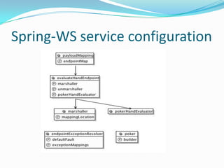 Spring-WS service configuration